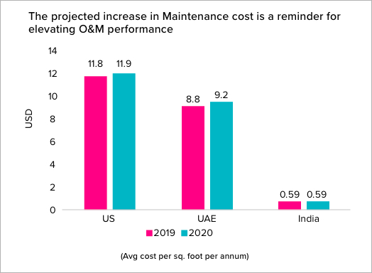 Projected increase in maintenance cost is a reminder for elevating O&M performance
