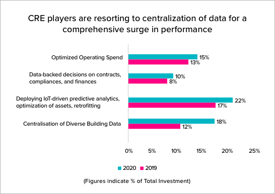 CRE players are resorting to centralization of data for a comprehensive surge in performance