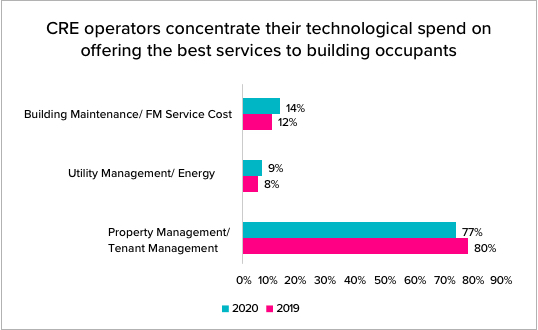 CRE operators concentrate their technological spend on offering the best service to building concepts