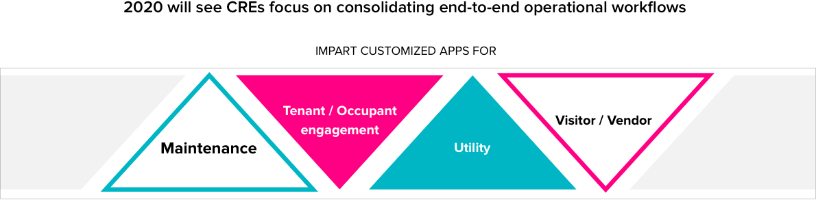 2020 will see CREs focus on consolidating end-to-end operational workflows