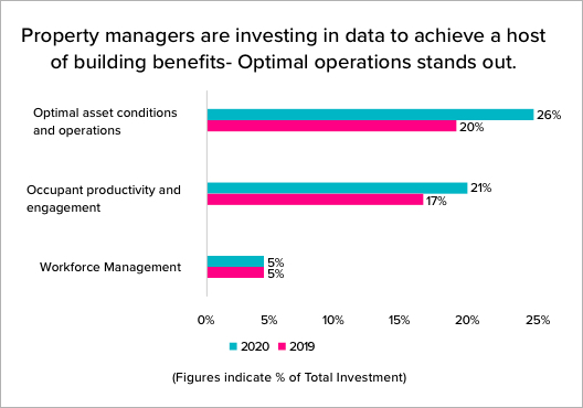 Property managers are investing in data to achieve a host of benefits - Optimal operations stand out