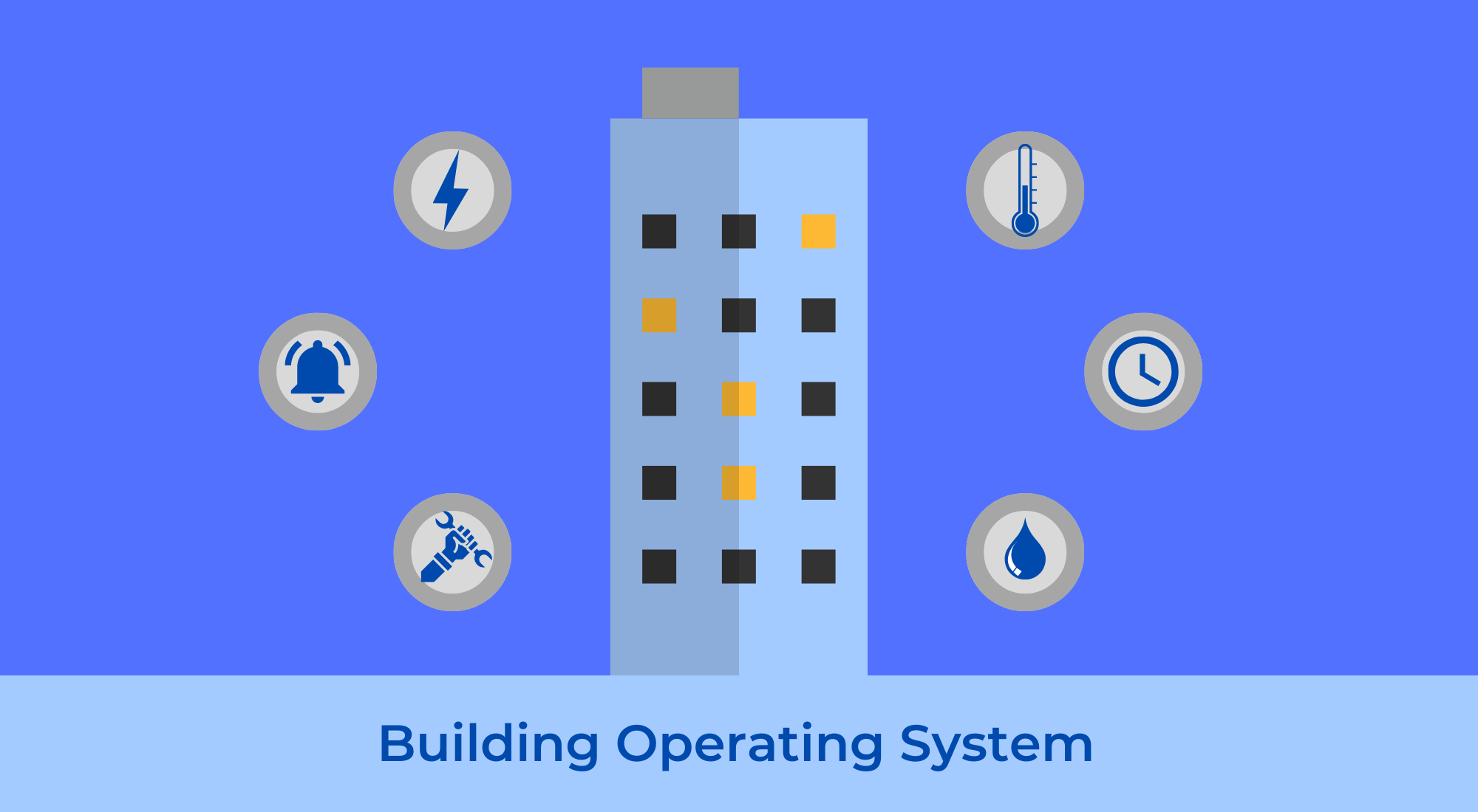 Why is a building operating system essential for making buildings "smart"