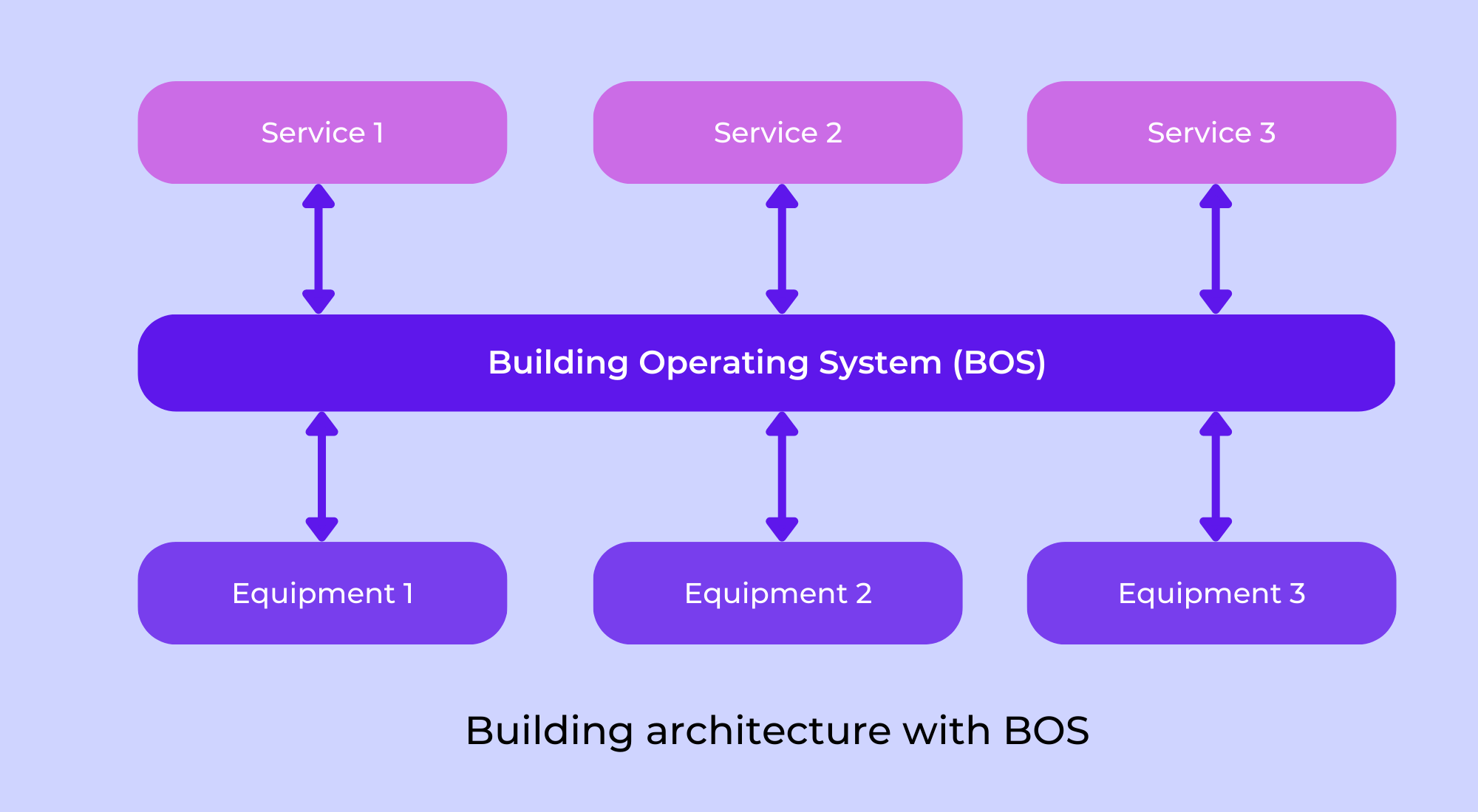 Building Operating System with BOS