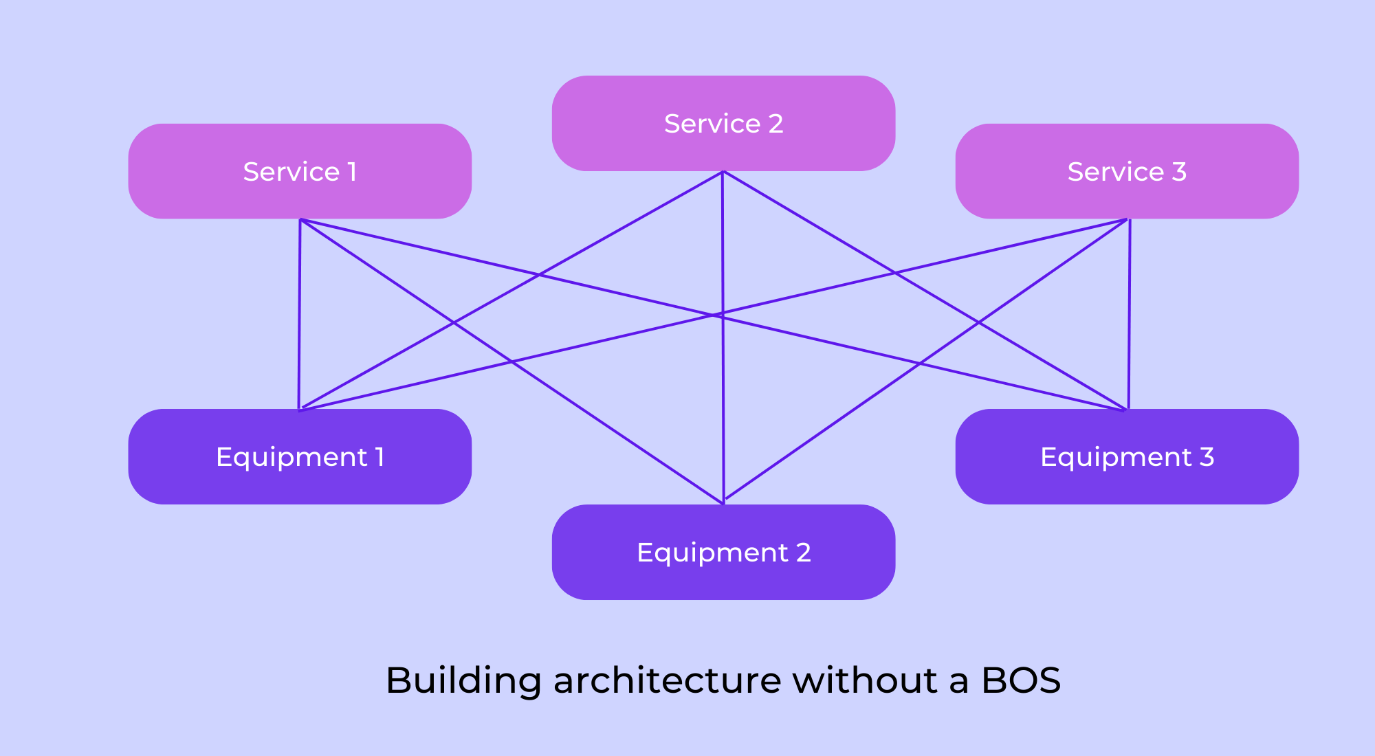 Building architecture without a BOS