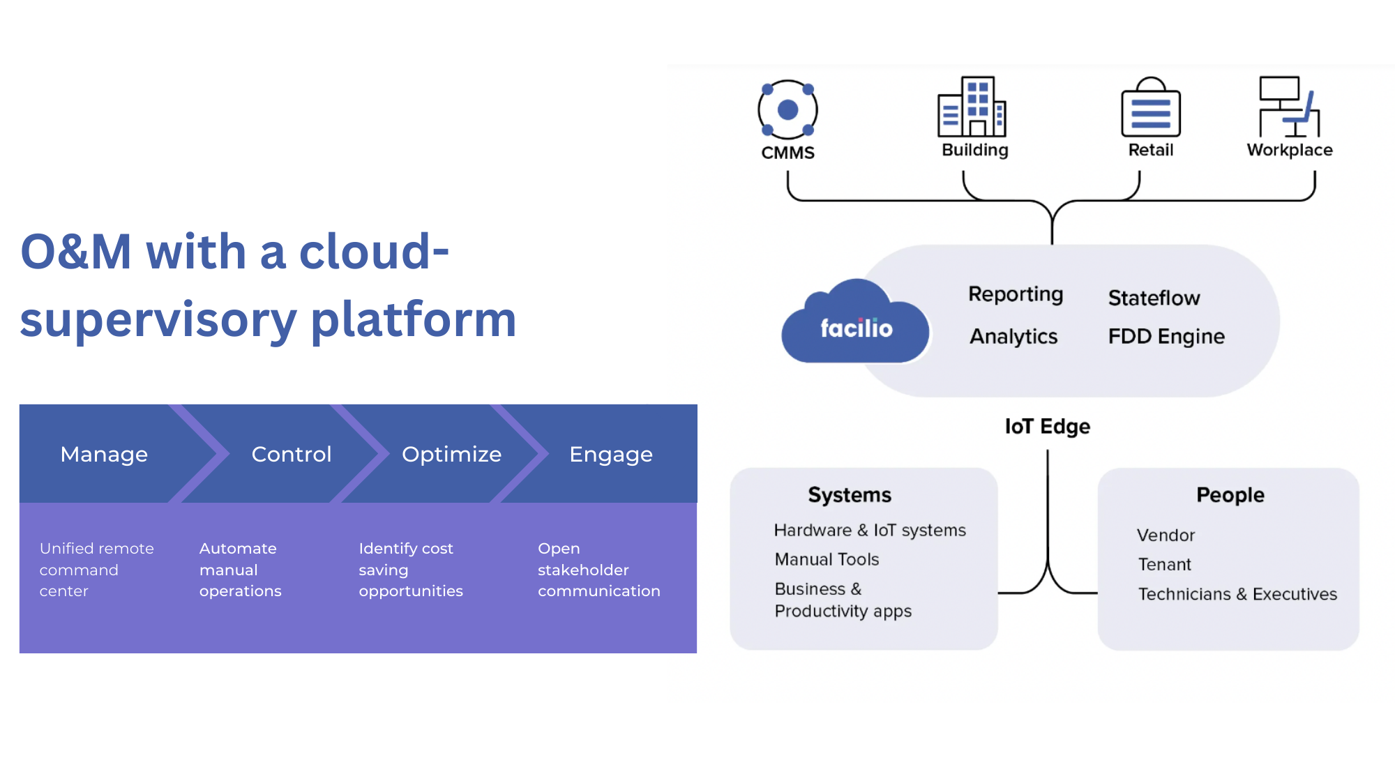 O&M with a cloud supervisory platform