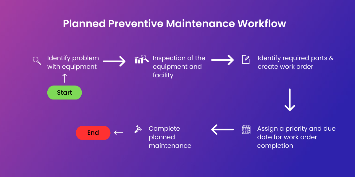 Workflow for planned preventive maintenance