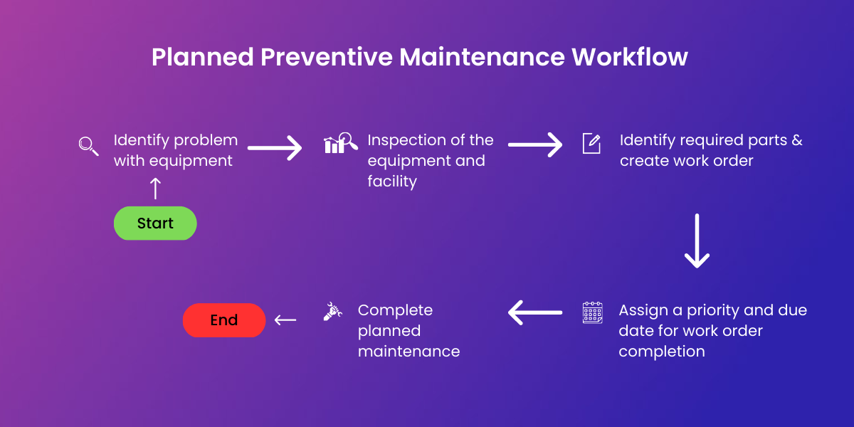 Planned Preventive Maintenance Benefits Workflow Costs More