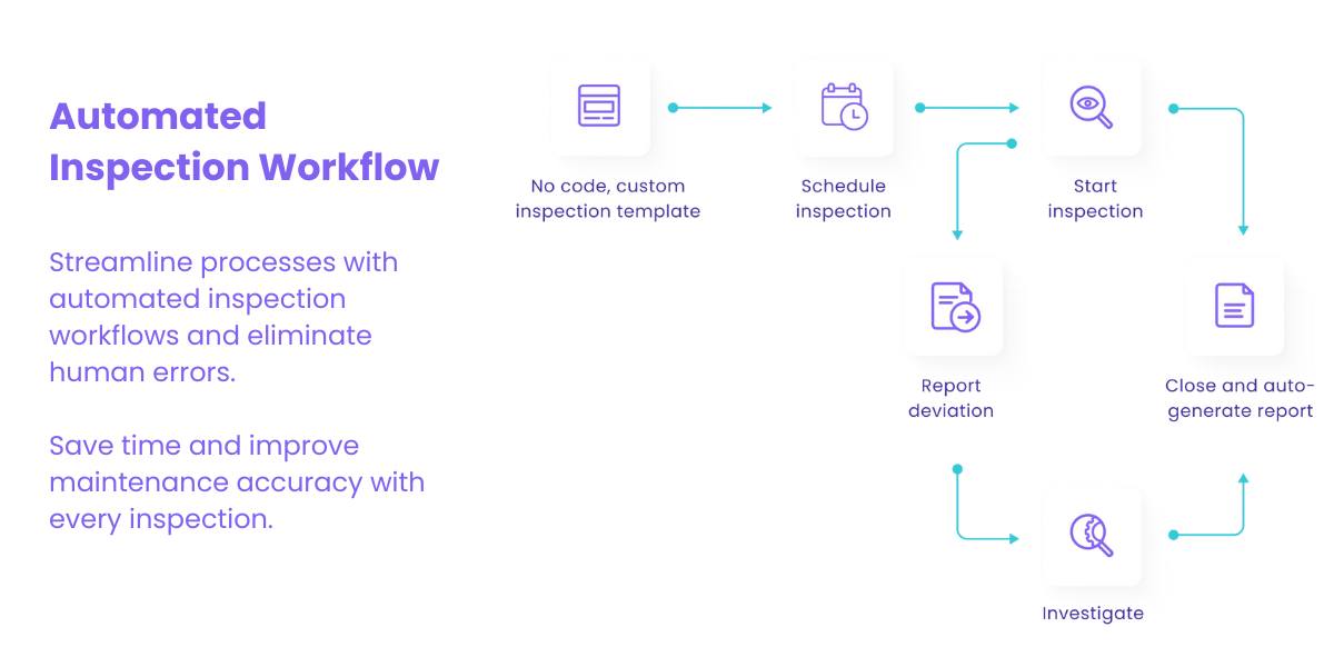 automated maintenance inspections workflow diagram