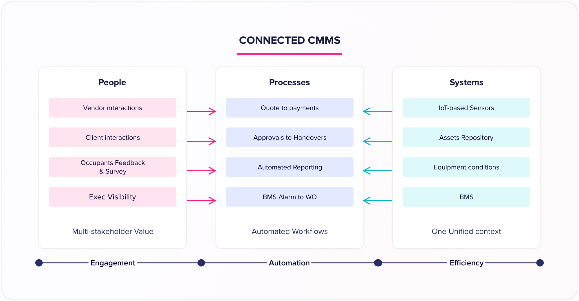 Facilio's Connected CMMS
