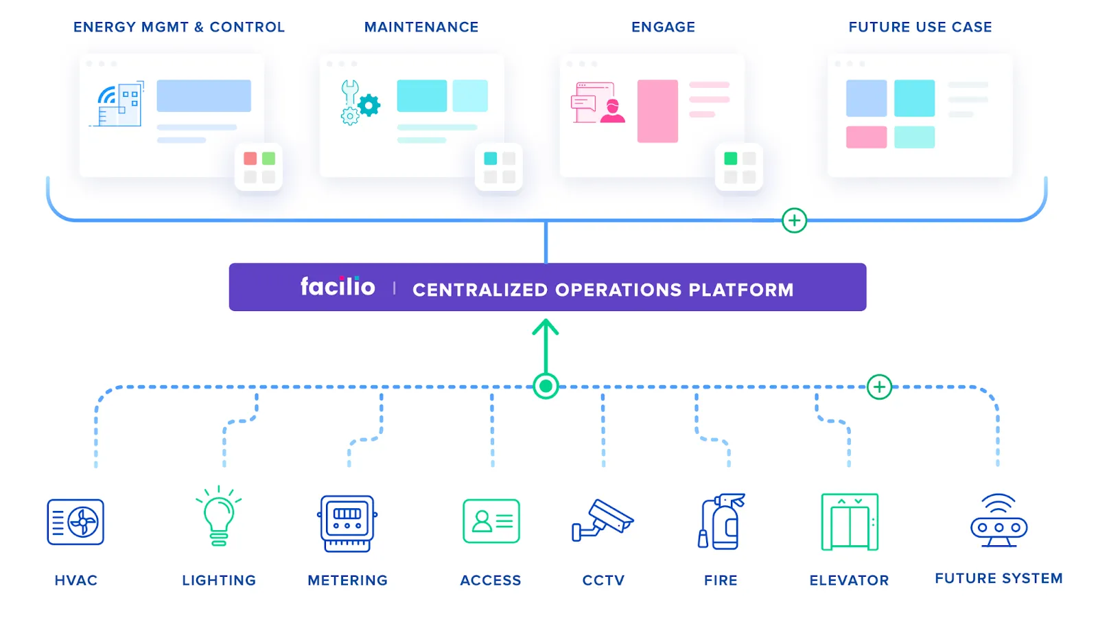 Illustration of an integrated IoT system in building management, showing data flow from systems like HVAC and lighting to a centralized Facilio IoT Edge and user interfaces for energy and maintenance management.