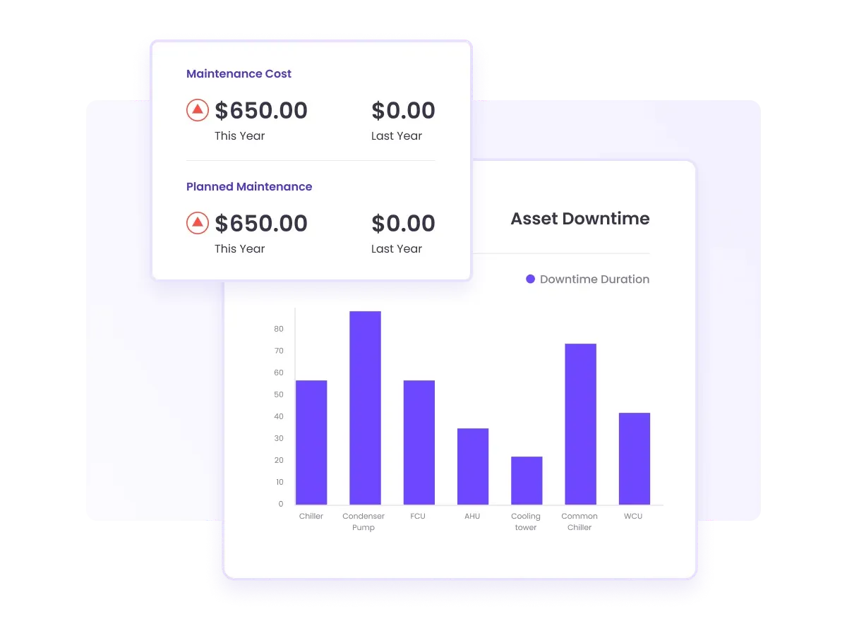 An image of the Facilio dashboard with data about asset performance