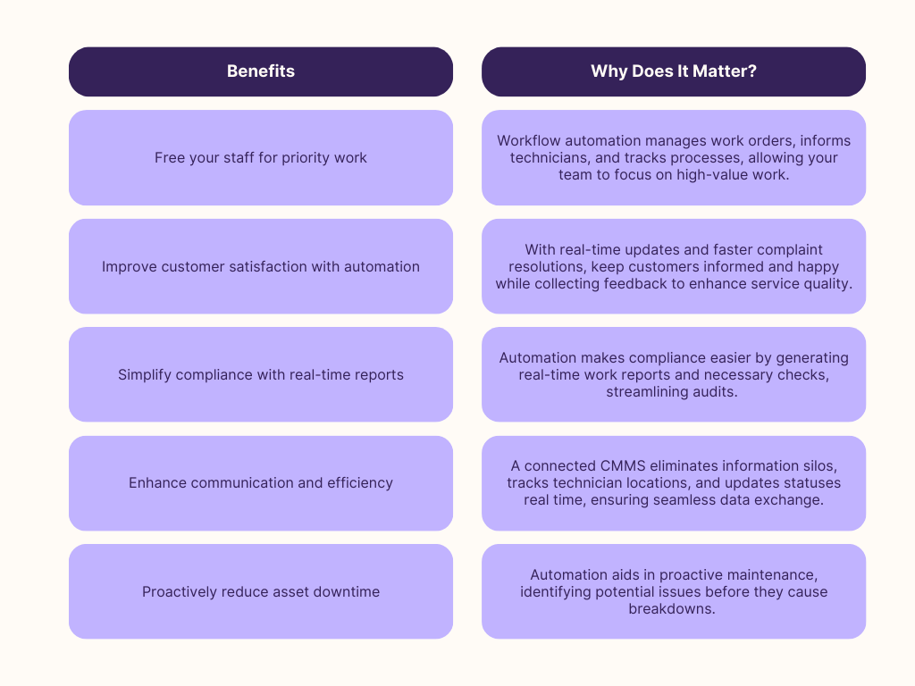 A table that gets into the details of the real-life benefits of workflow automation in facility management and how it matters