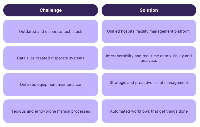 A comparison of challenges faced in hospital facility management due to archaic process with that of implementing an automated CaFM