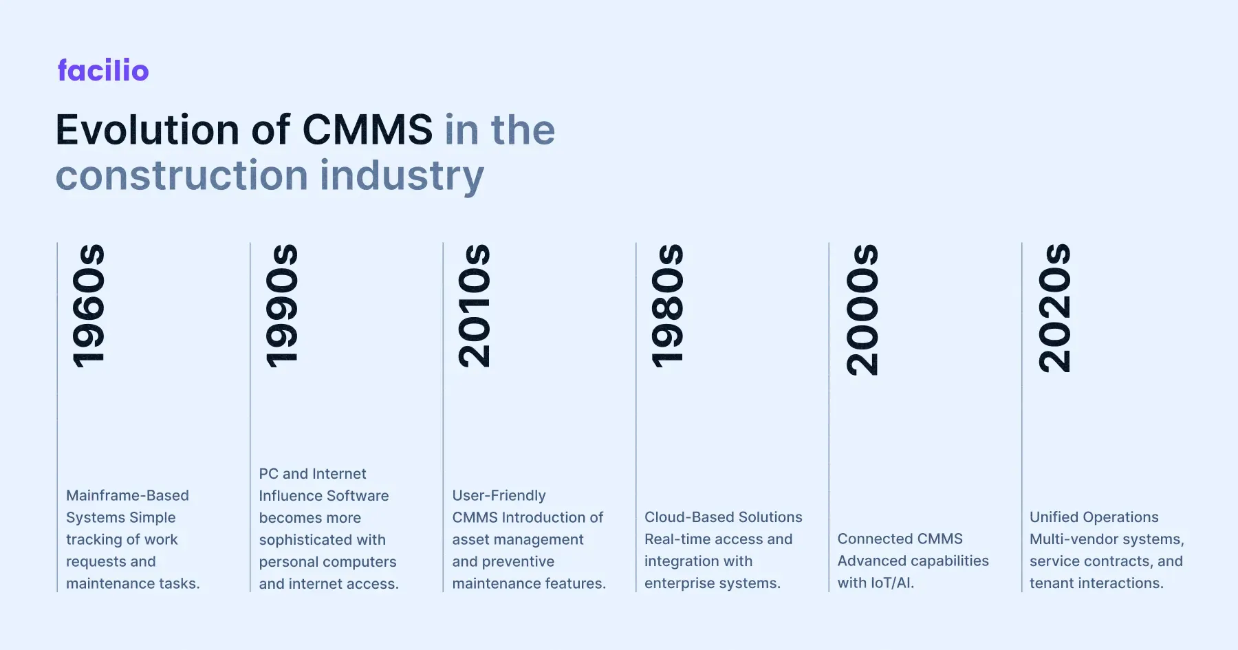 Evolution of the CMMS Software