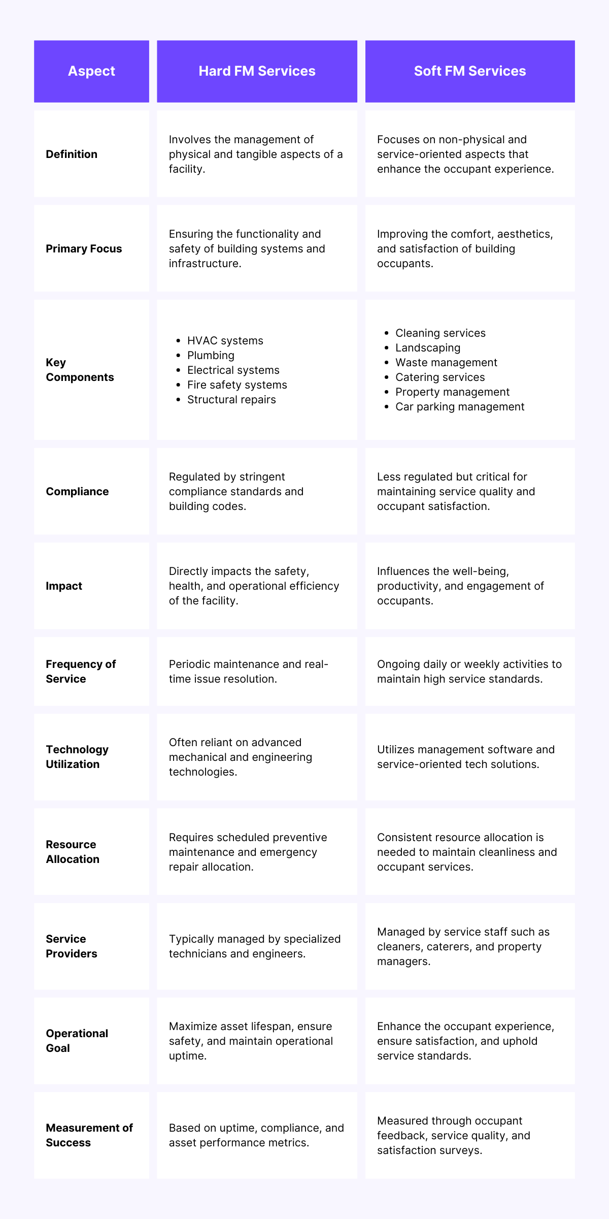 A head-to-head comparison of all aspects involved in hard fm and soft fm services, which is soft vs. hard FM services everything one needs to know.