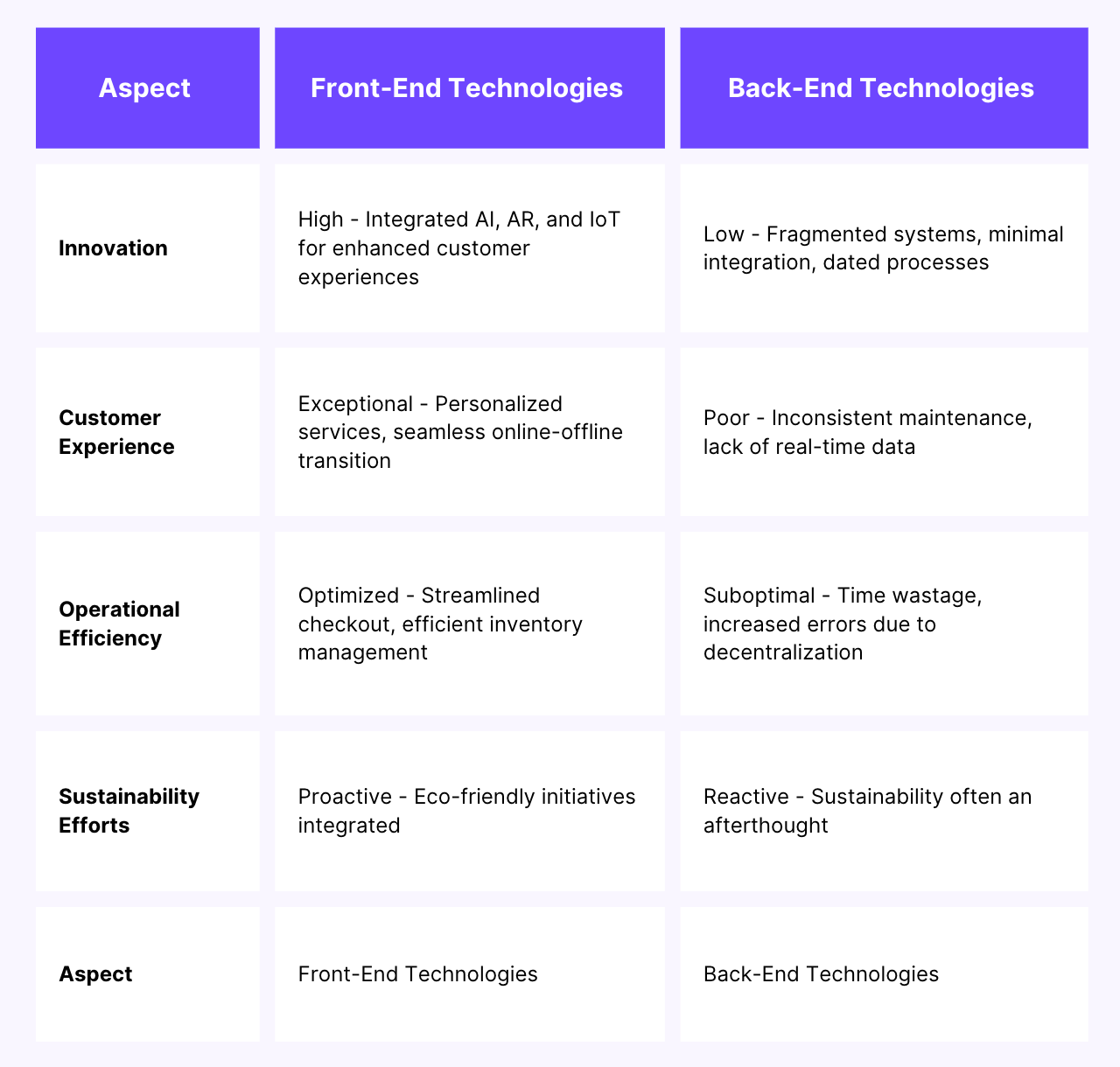 A table which compares the state of front-end versus back-end technologies in retail: