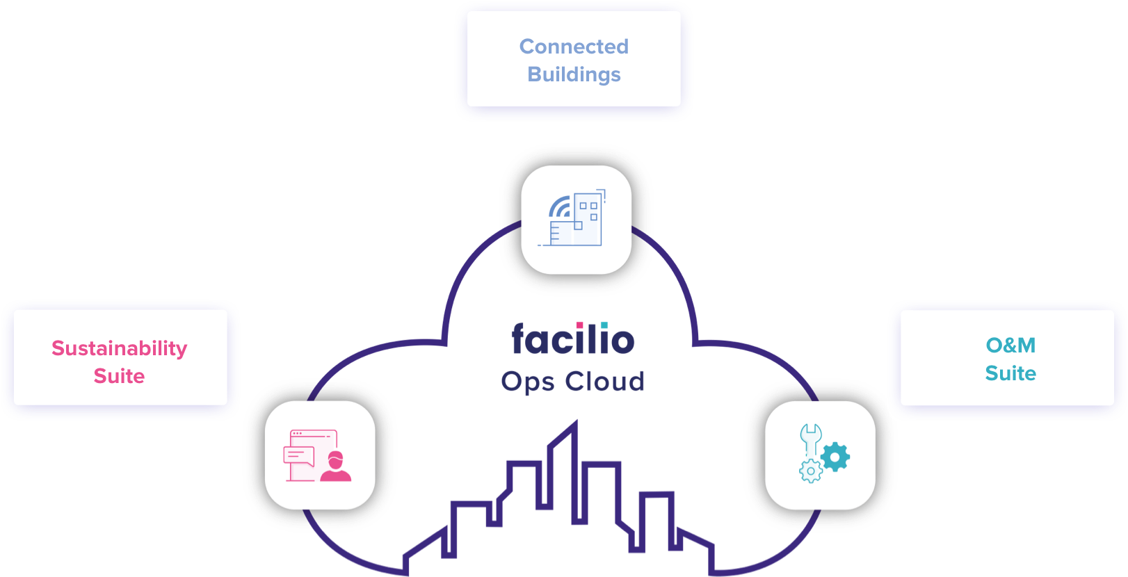 Facilio’s OpsCloud leverages multi tenant cloud to allow clients enjoy the benefits of a truly global and scalable cloud platform