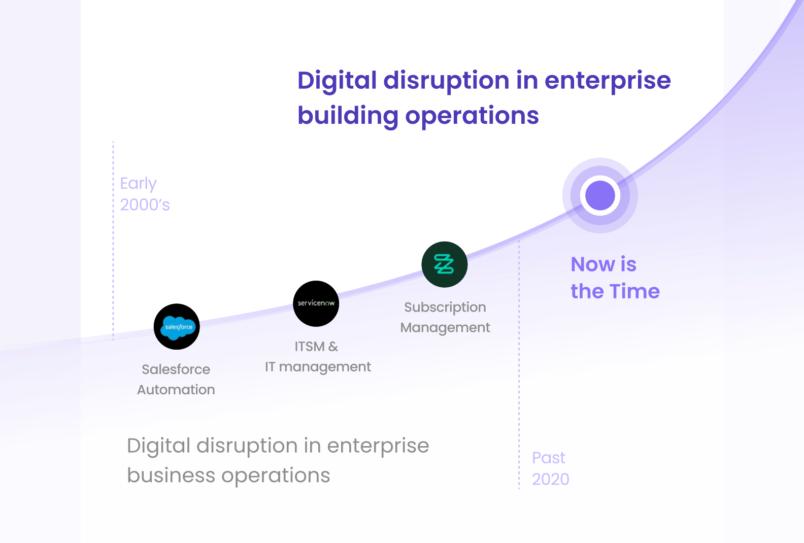 A timeline graphic illustrating the progression of digital disruption in enterprise business operations, starting with Salesforce automation in the early 2000s and leading to the present day with a focus on building operations.