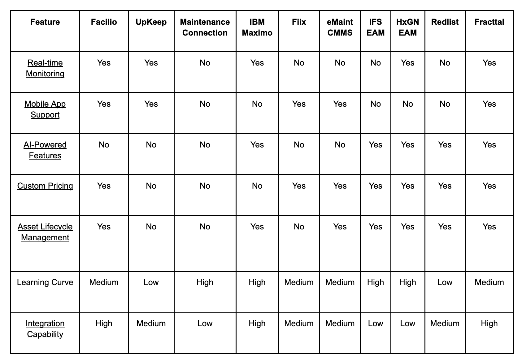 A table highlighting the strengths of Facilio's EAM software compared to competitors like Facilio, UpKeep, Accruent's Maintenance Connection, IBM Maximo, eMaint CMMS, IFS EAM, HxGN EAM, Redlist, Fracttal,and Fiix, showcasing its advantages in real-time monitoring, asset lifecycle management, and integration capabilities.