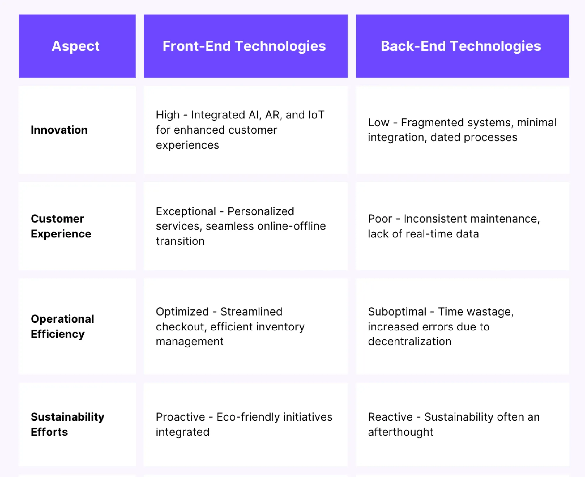 Frontend retail tech vs. backend tech disparity