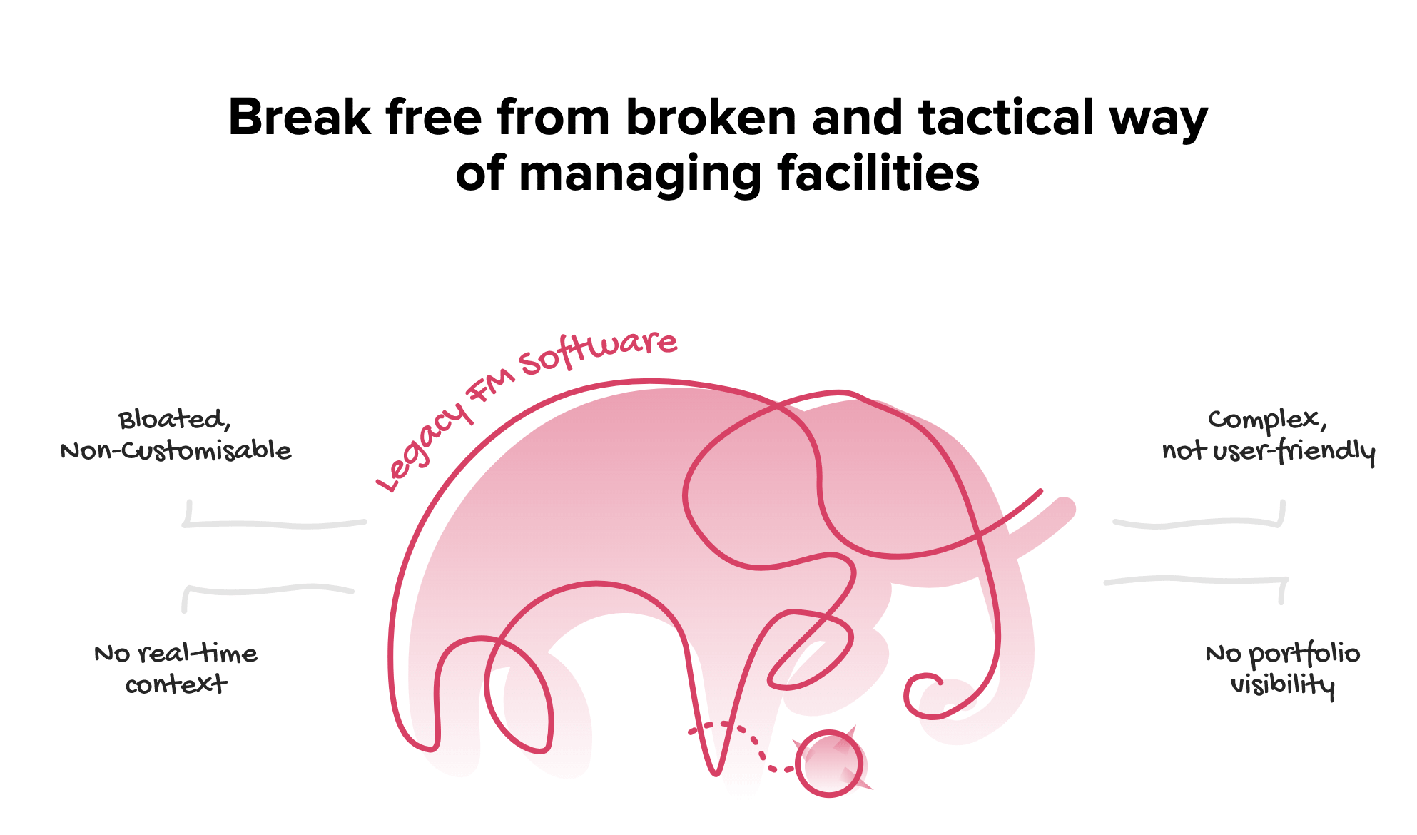 The elephant represents legacy CAFM software, with labels highlighting its key limitations: 'Bloated, Non-Customizable,' 'No real-time context,' 'Complex, not user-friendly,' and 'No portfolio visibility.'