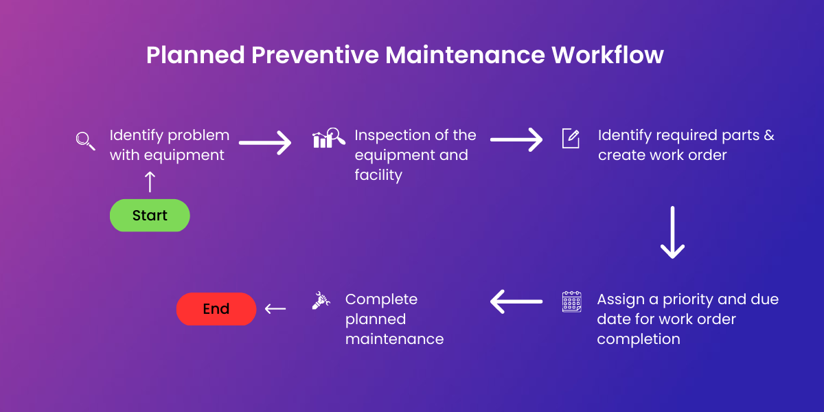 A visual representation of a proactive maintenance workflow, highlighting the steps involved in preventing equipment failures and optimizing asset performance