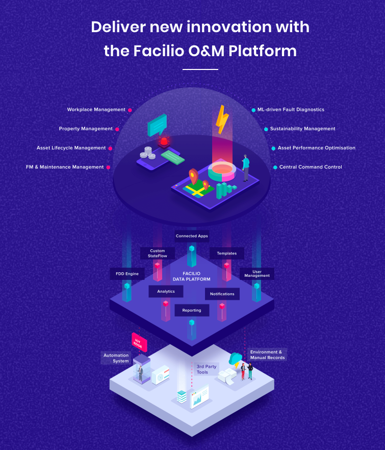 A depiction of how Facilio's connected CMMS platform operates and helps enterprises streamline their operations across their portfolio