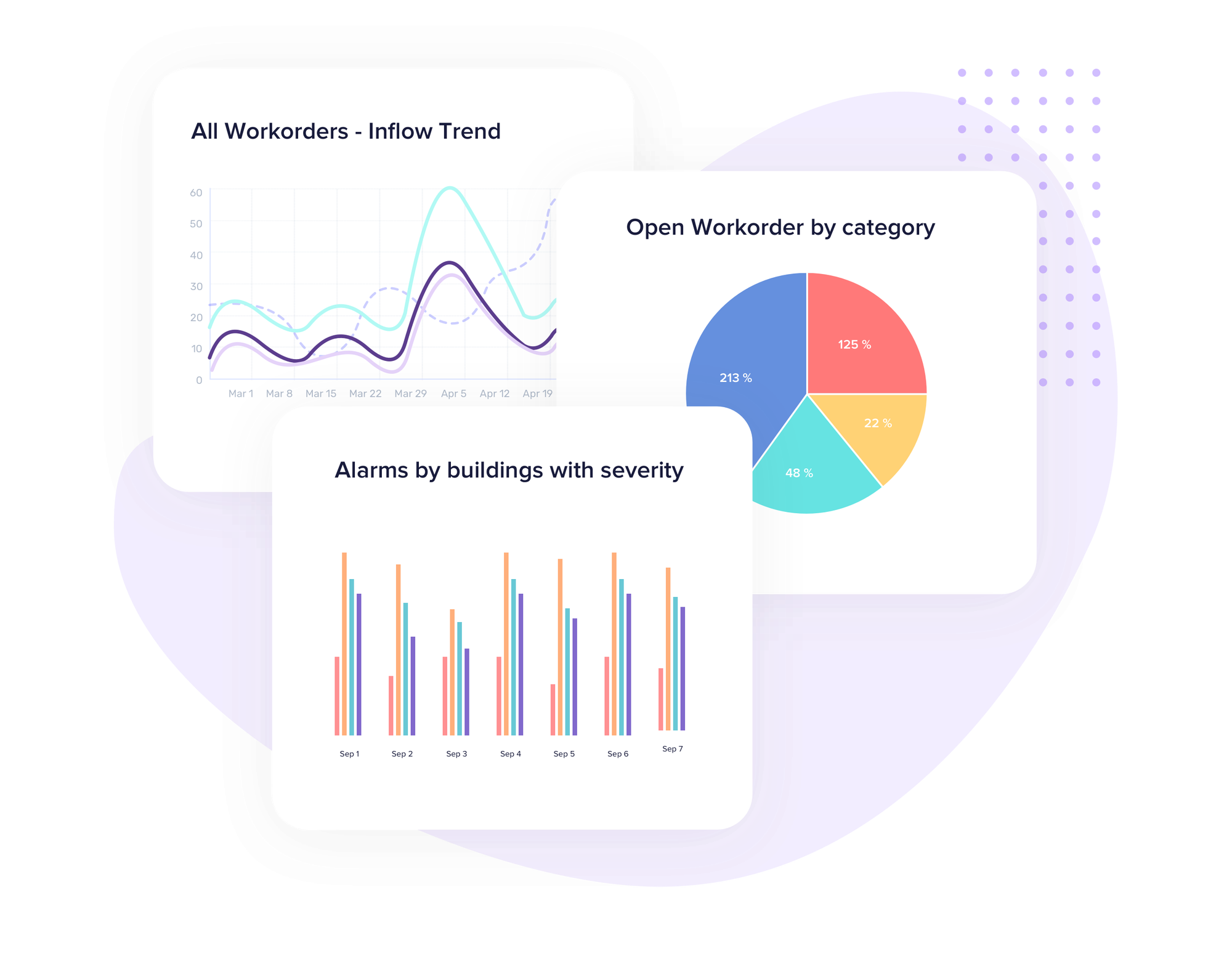 Facilio's dashboard provides real-time insights into work orders, asset performance, and building alarms for optimized property management.