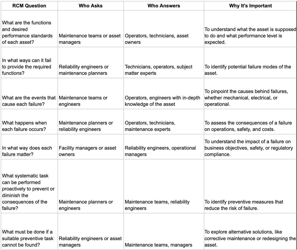 key questions in RCM