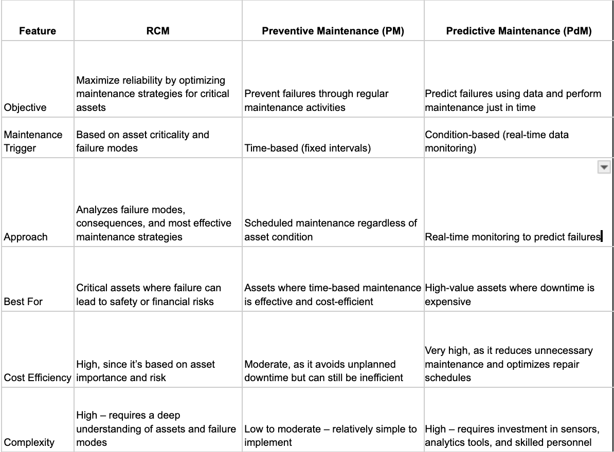 RCM vs PM vs PdM