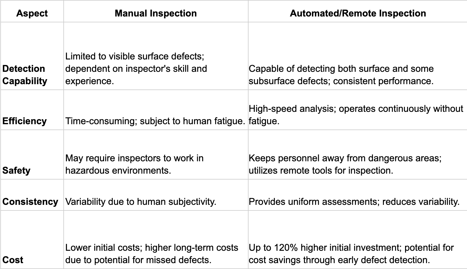 Types of visual inspection