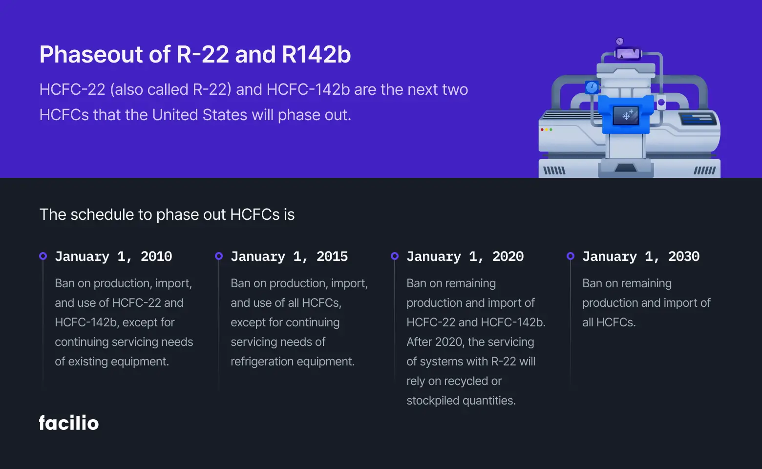 Phaseout schedule of R-22 and R142b