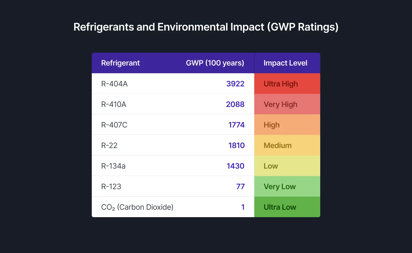 EPA phase out - Global Warming Potential of common refrigerants