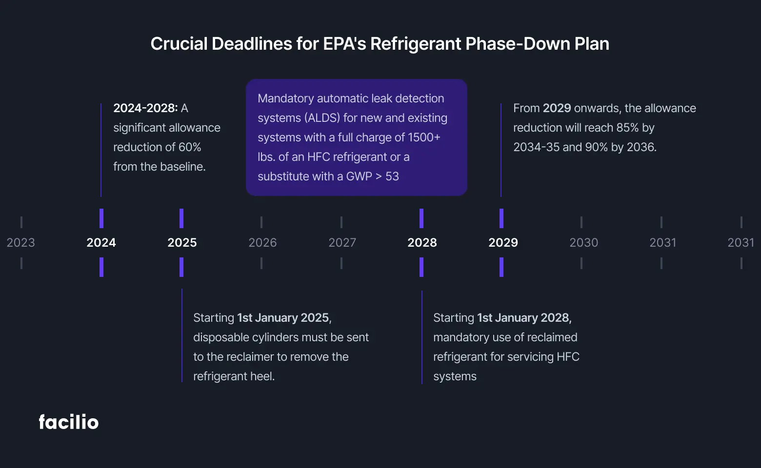 Timeline of crucial dates in EPA phase down schedhule