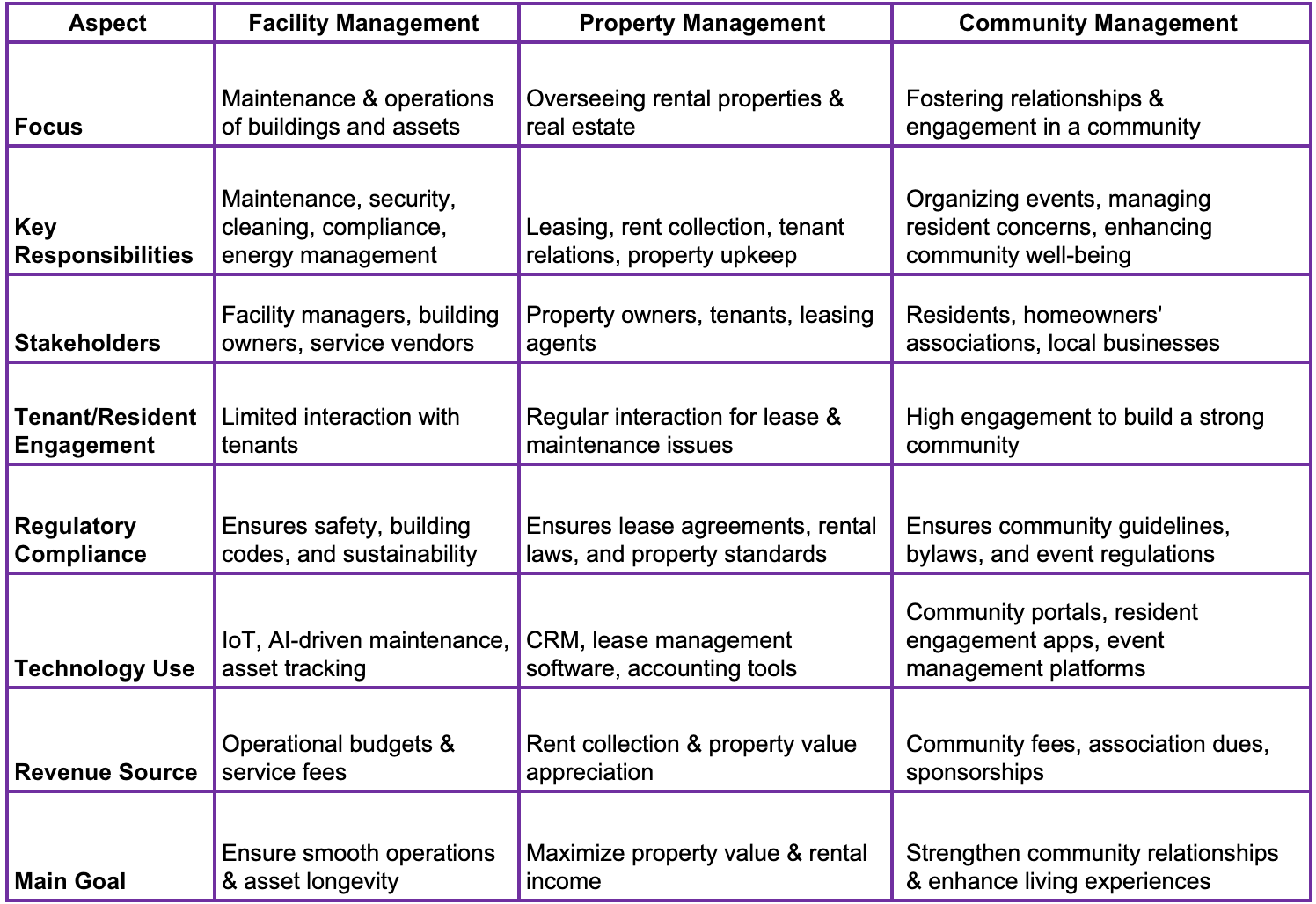 Difference between facility management vs property management vs community management