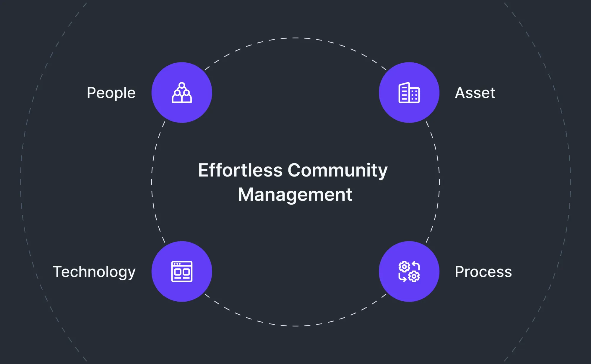 Why Do You Need CAFM Software for Community Management?