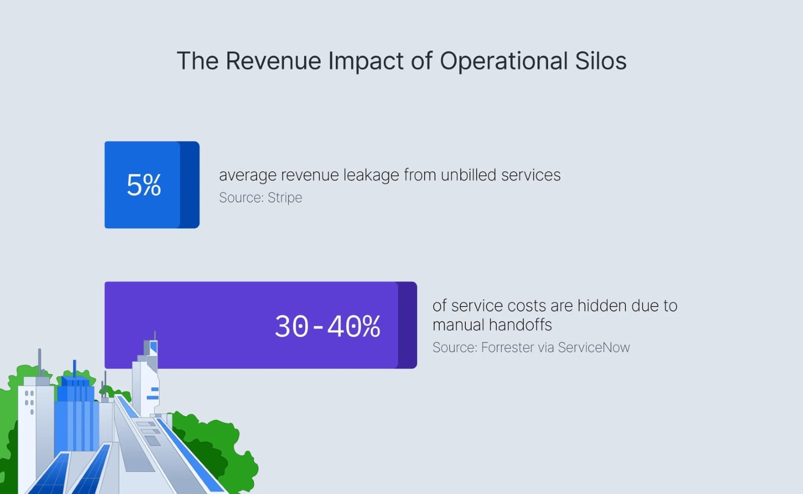 Illustration of Revenue Ops and Service Delivery represented as separate gears syncing together against a facility backdrop