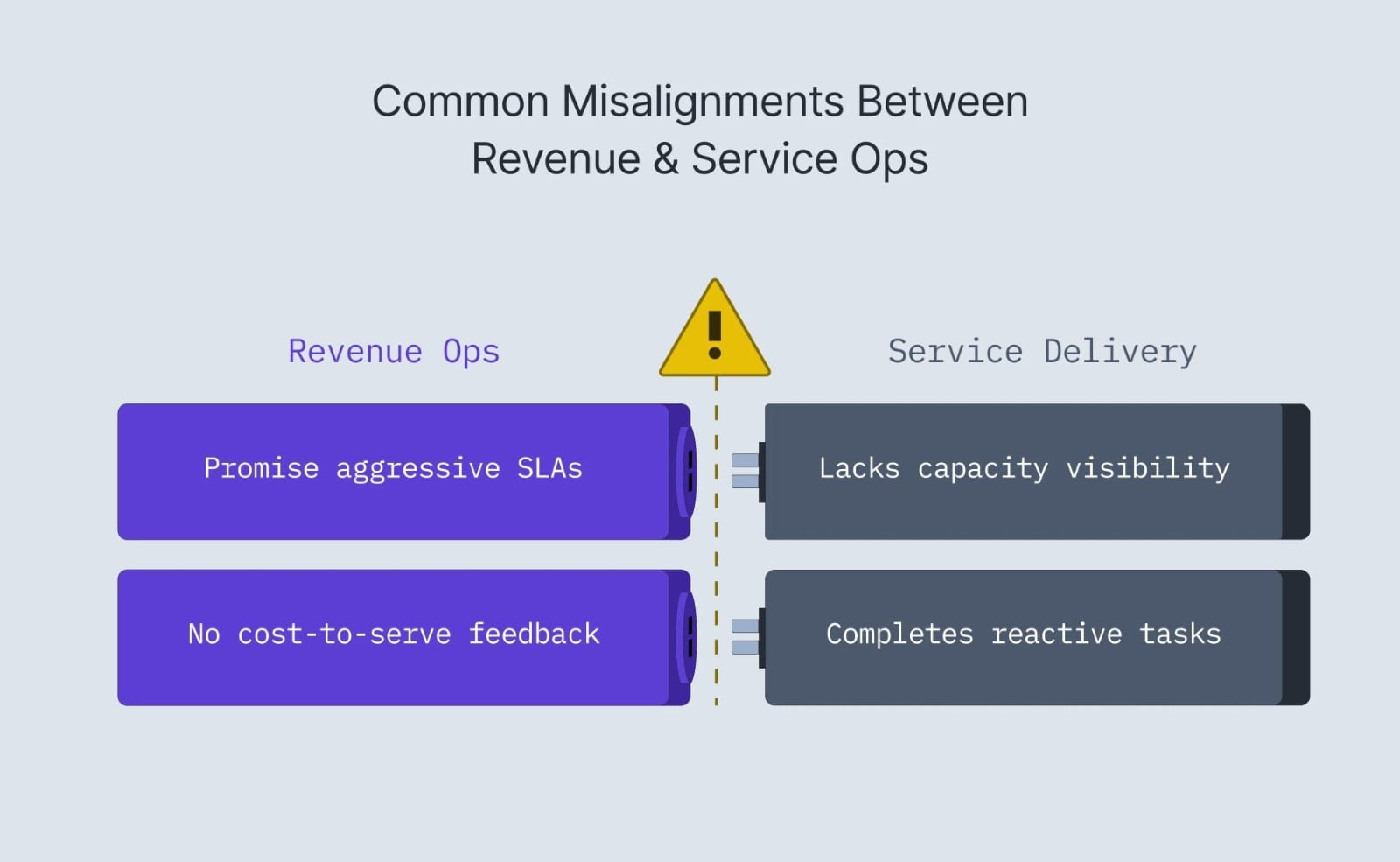 Side-by-side graphic illustrating typical breakdowns between Revenue Ops and Service Delivery in FM, including SLA overpromising and reactive task overload