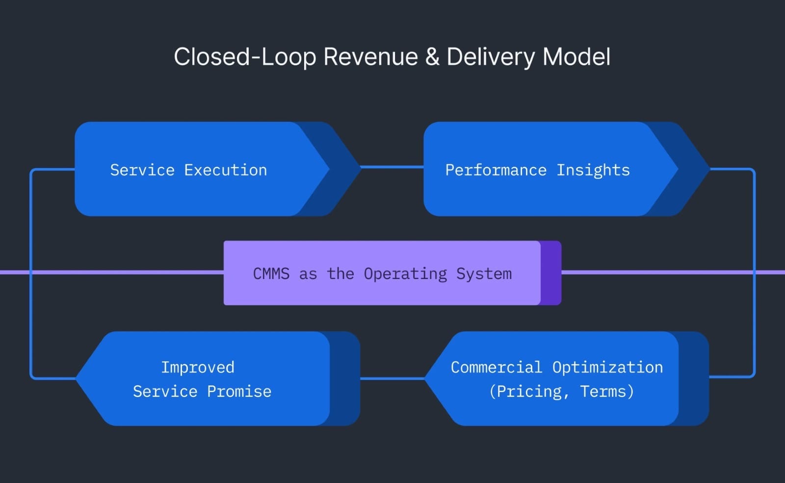 Flow diagram showing how CMMS drives a continuous loop from service execution to commercial optimization in FM