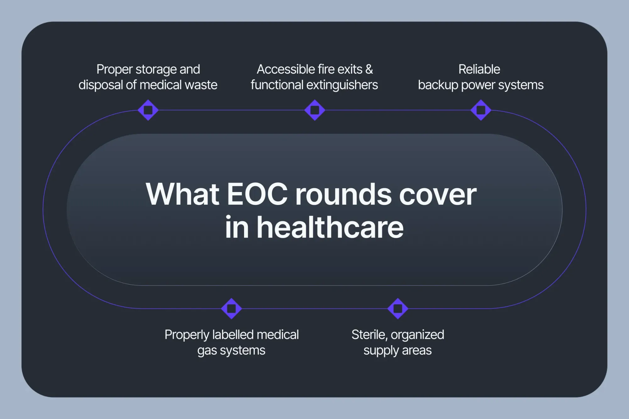 EOC rounds coverage infographic for healthcare safety inspections, including medical waste, fire exits, backup power, supply areas, and gas systems