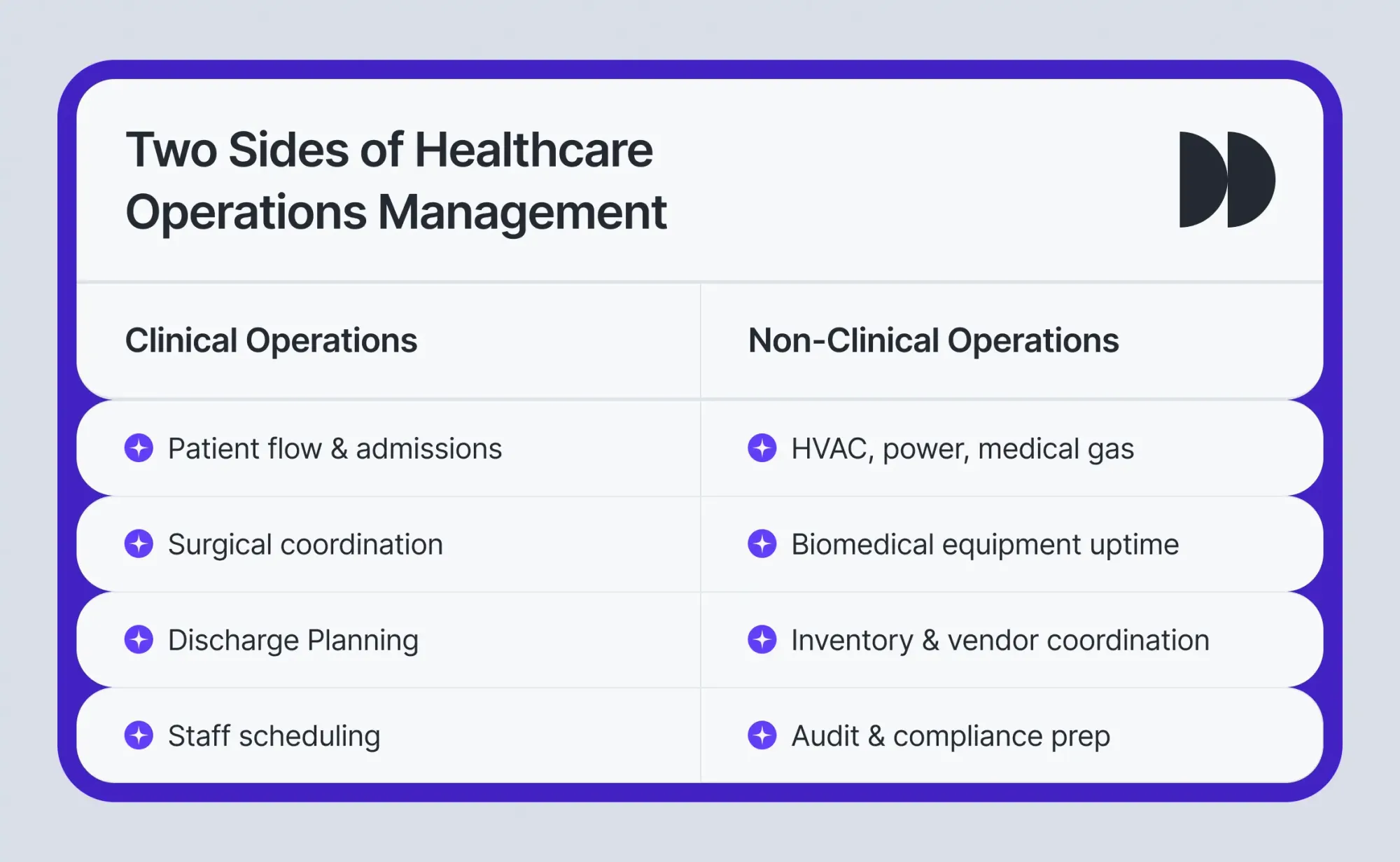 Comparison of clinical and non-clinical responsibilities in hospital operations