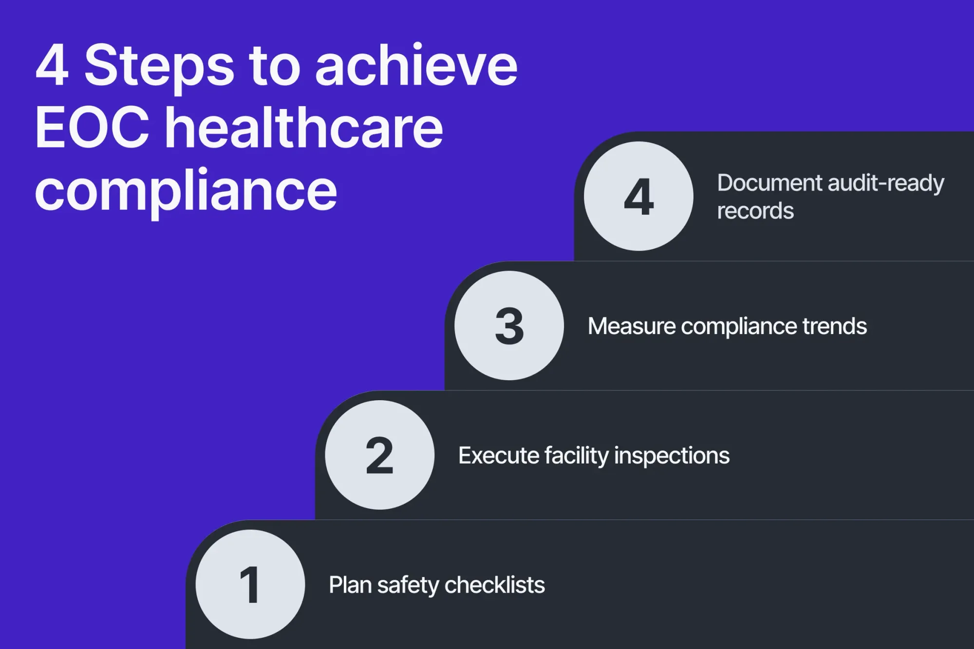 EOC compliance steps flowchart for healthcare safety standards including planning, execution, measurement, and documentation