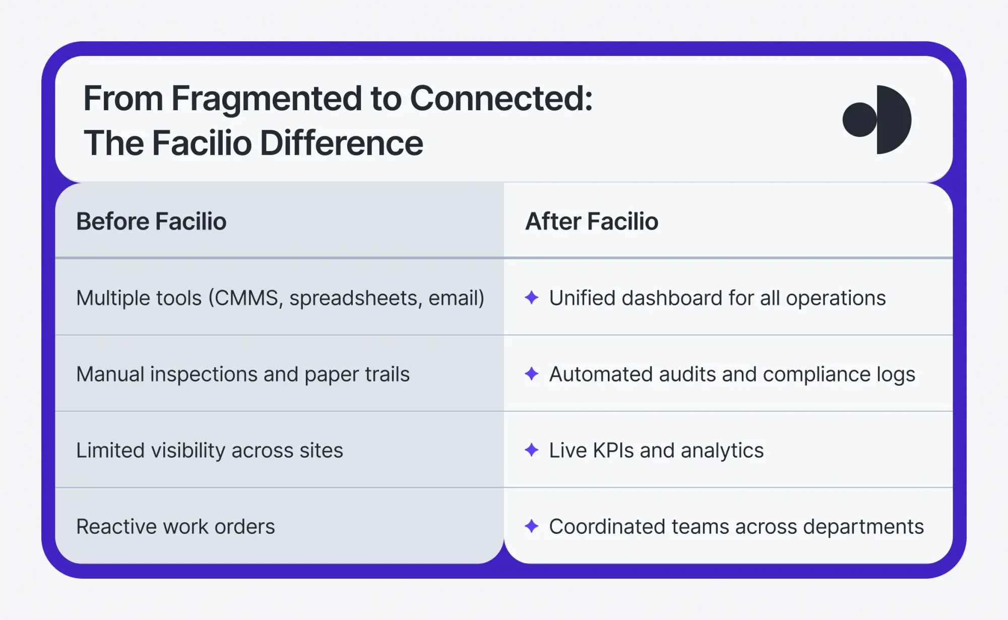 Comparison showing operational improvements before and after adopting Facilio CMMS