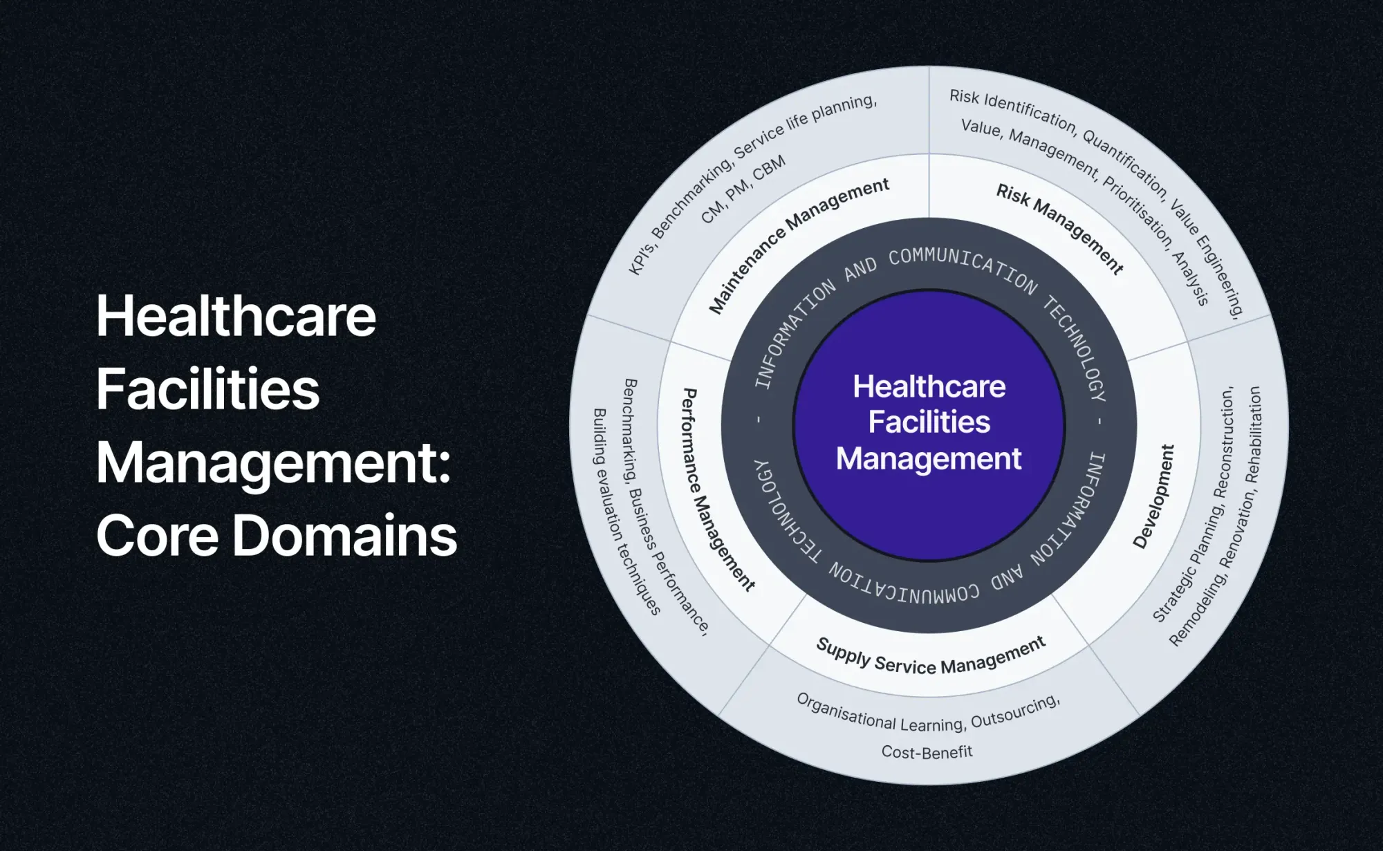 Key roles of facility managers in hospital CMMS: compliance, PM, infection control.