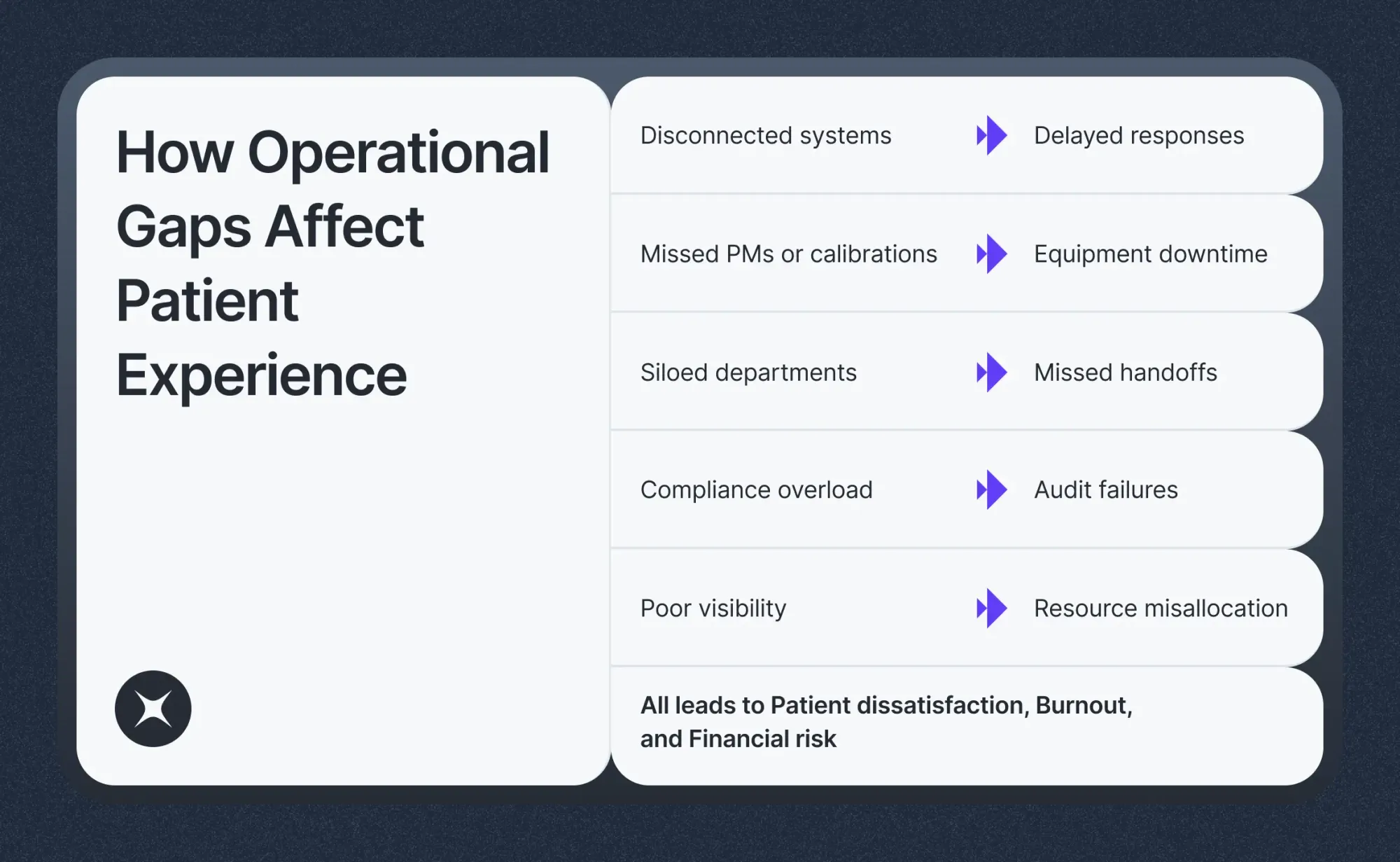 Chart showing how disconnected systems and poor visibility harm patient experience