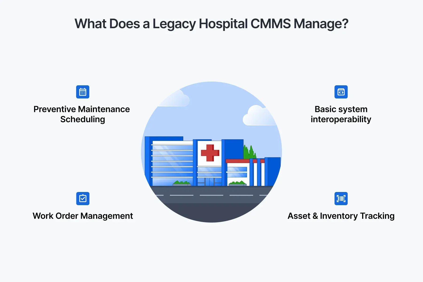 Visual showing key capabilities of a legacy hospital CMMS, including work order management, asset tracking, PM scheduling, and basic compliance oversight.