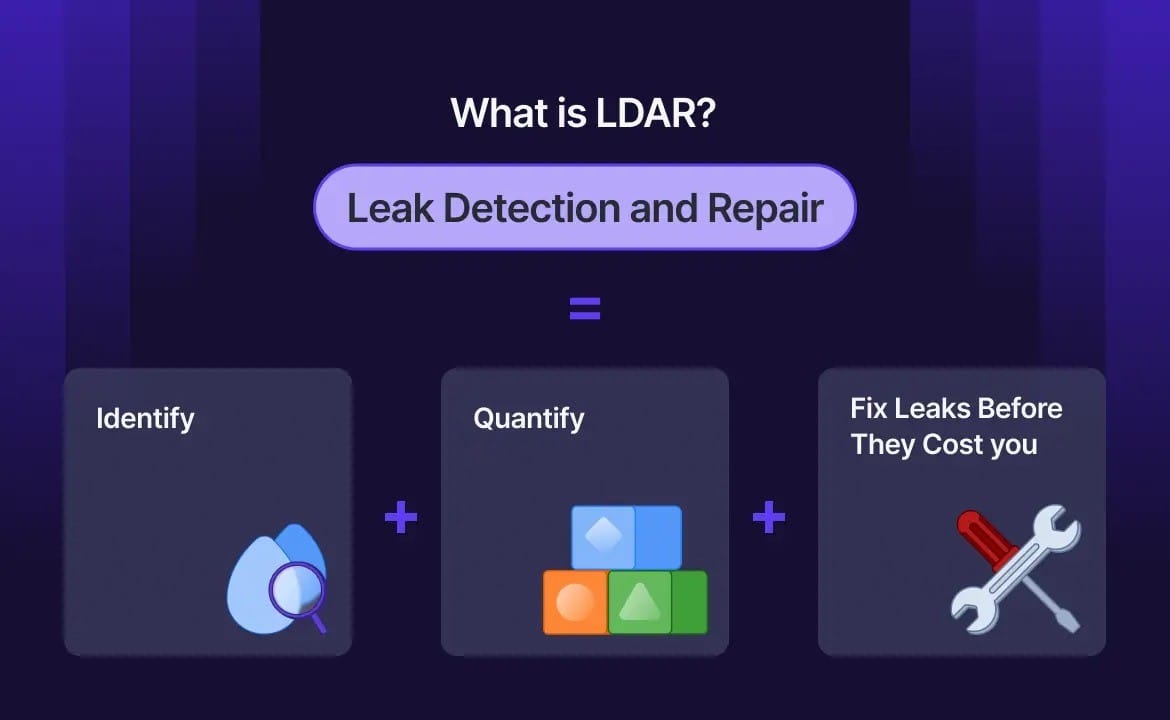 Breakdown of LDAR steps—identifying leaks, measuring emissions, and repairing issues to avoid financial and environmental impact.