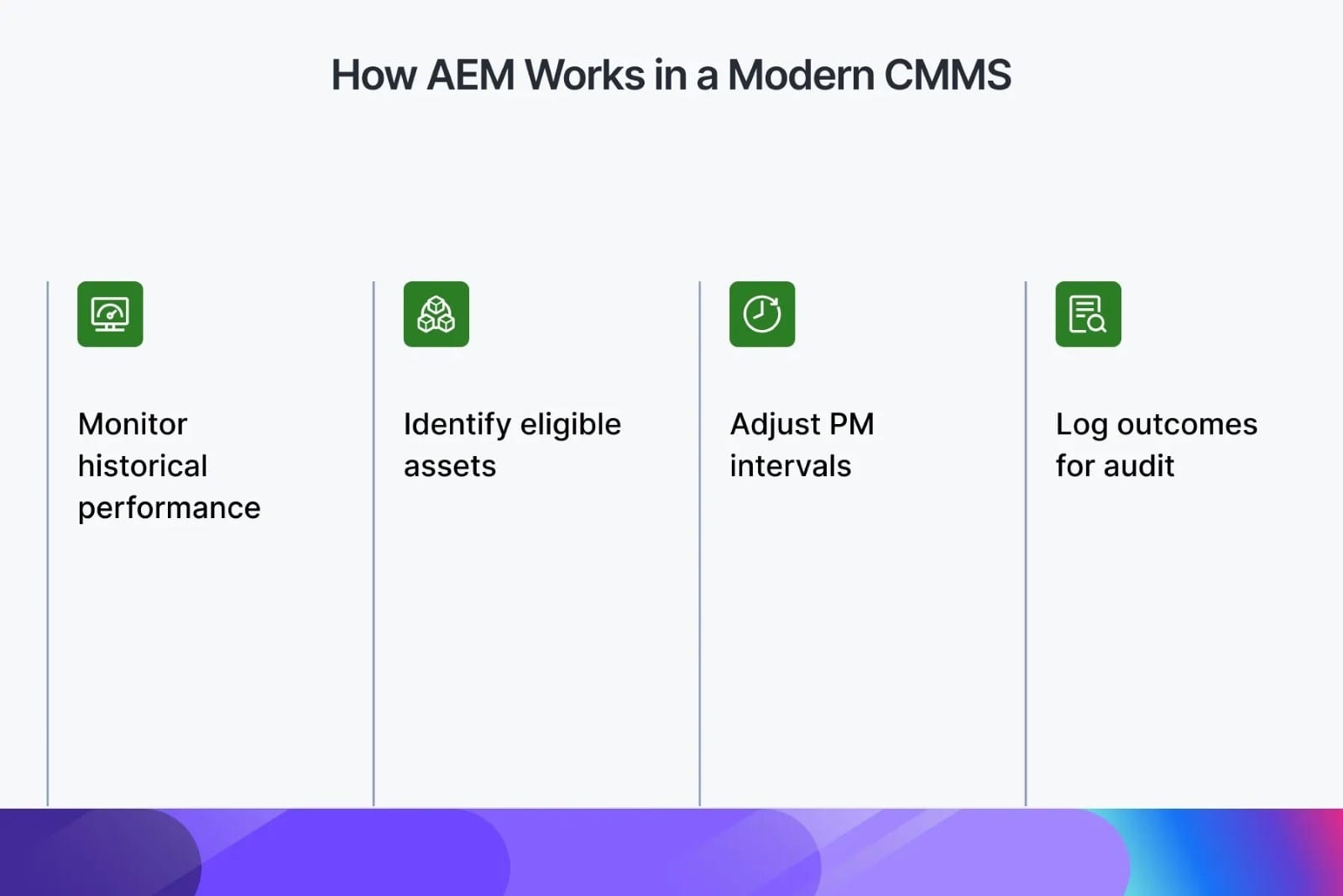 Stepwise visual explaining AEM workflow in a healthcare CMMS: performance monitoring, asset eligibility, PM adjustment, and audit-ready outcome logging.