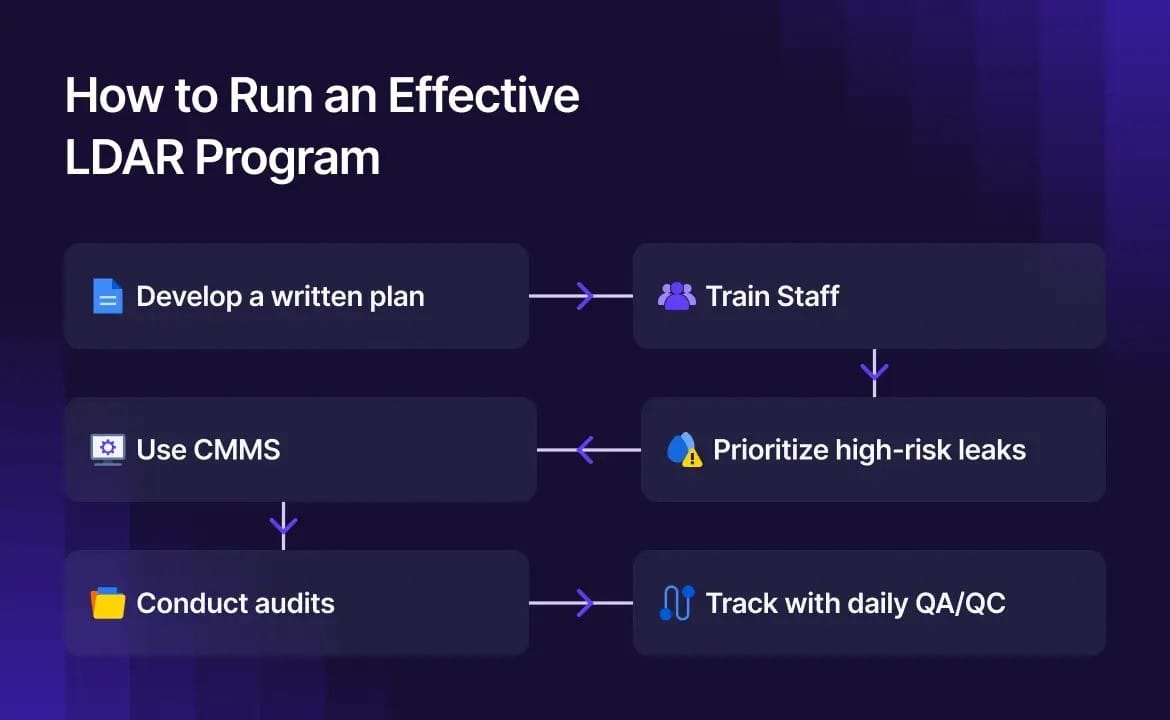 LDAR implementation process flowchart showing plan development, staff training, CMMS usage, risk prioritization, audits, and QA tracking.