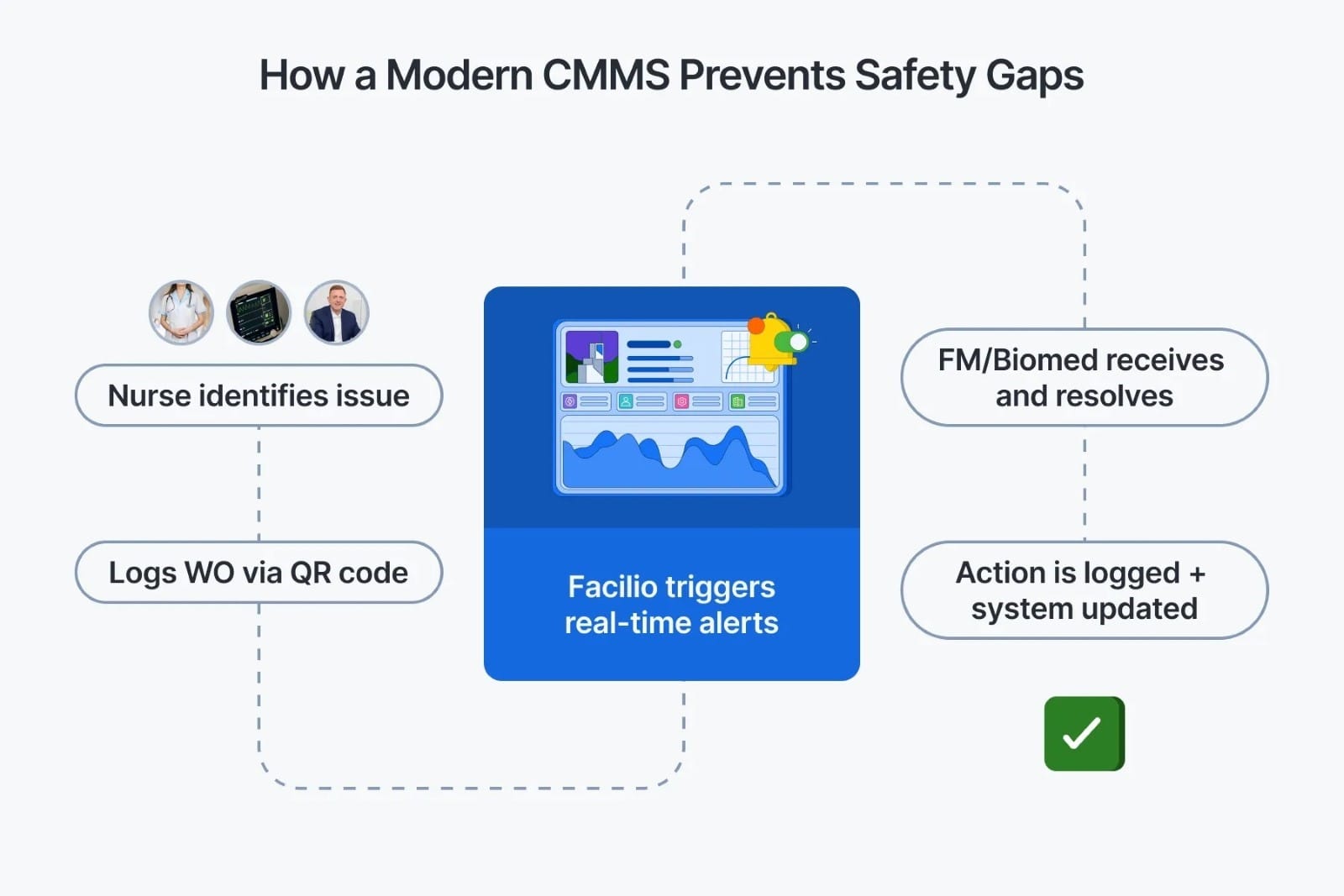 Workflow diagram illustrating how nurses identify issues, log WOs via QR codes, and how Facilio triggers alerts for FM/Biomed to act and log resolution on a healthcare maintenance software.